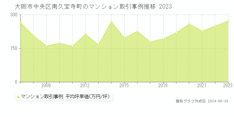大阪市中央区南久宝寺町のマンション取引事例推移グラフ 