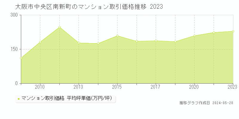 大阪市中央区南新町のマンション価格推移グラフ 