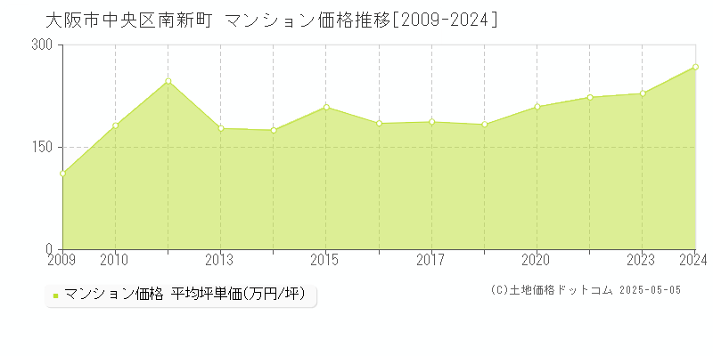 南新町(大阪市中央区)のマンション価格推移グラフ(坪単価)[2009-2024年]