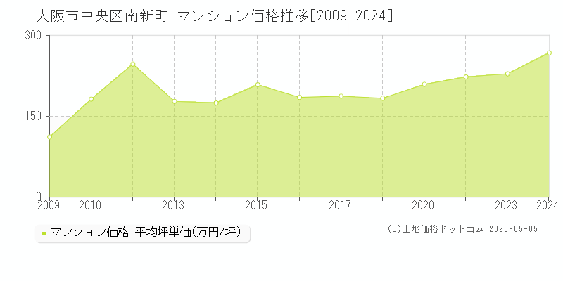 大阪市中央区南新町のマンション価格推移グラフ 