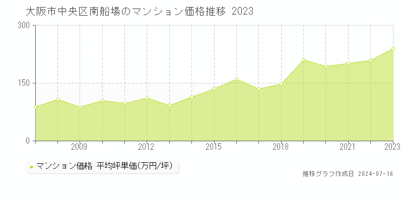 大阪市中央区南船場のマンション取引事例推移グラフ 