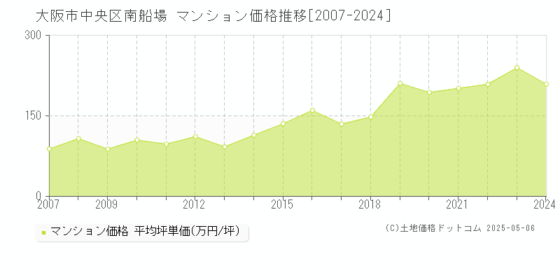 南船場(大阪市中央区)のマンション価格推移グラフ(坪単価)[2007-2024年]
