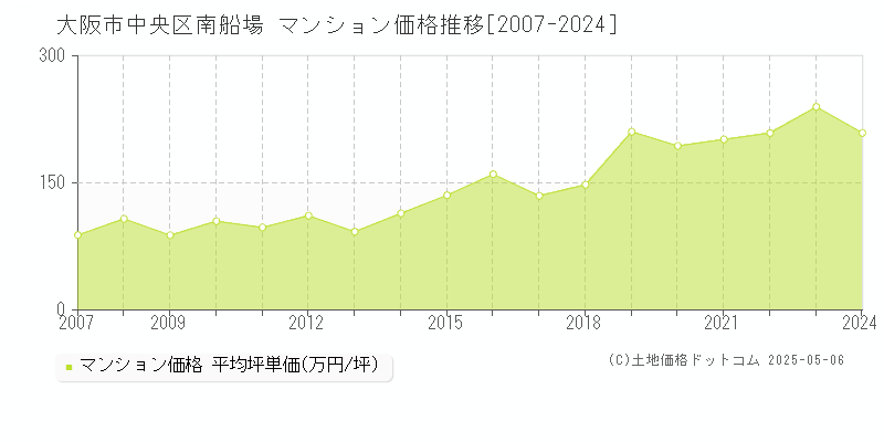 大阪市中央区南船場のマンション取引事例推移グラフ 