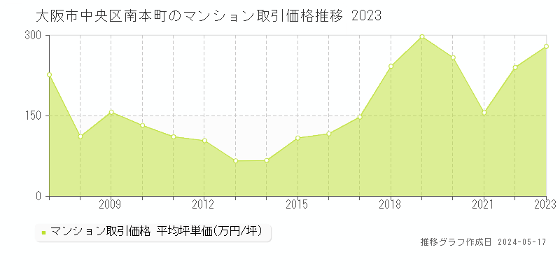 大阪市中央区南本町のマンション取引事例推移グラフ 