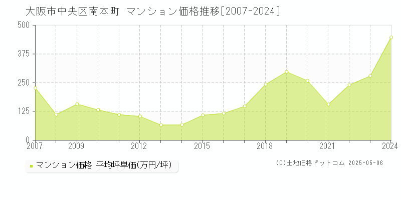 南本町(大阪市中央区)のマンション価格推移グラフ(坪単価)[2007-2024年]