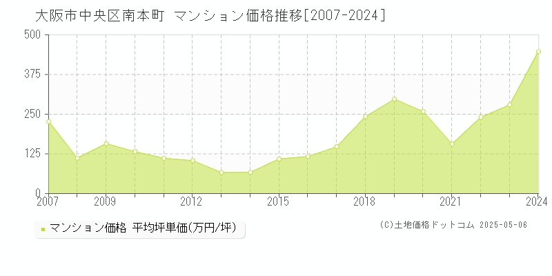 大阪市中央区南本町のマンション取引事例推移グラフ 