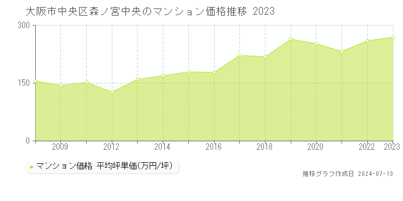 大阪市中央区森ノ宮中央のマンション価格推移グラフ 