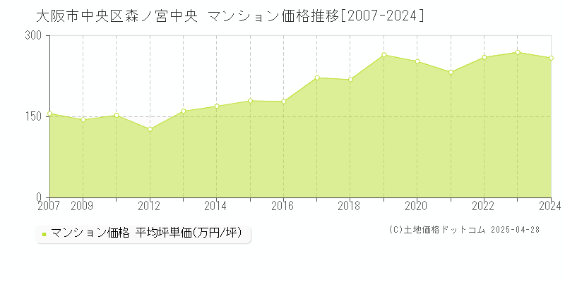 大阪市中央区森ノ宮中央のマンション価格推移グラフ 