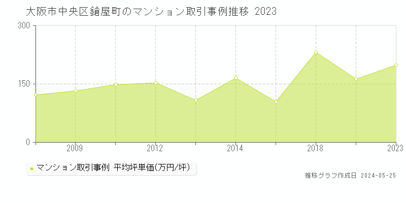 大阪市中央区鎗屋町のマンション価格推移グラフ 