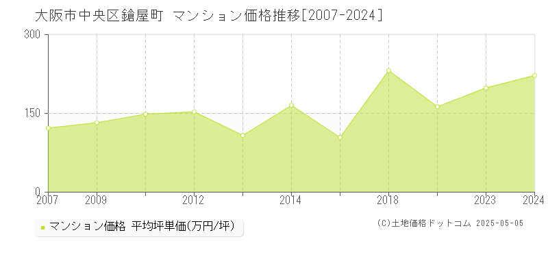 鎗屋町(大阪市中央区)のマンション価格推移グラフ(坪単価)[2007-2024年]