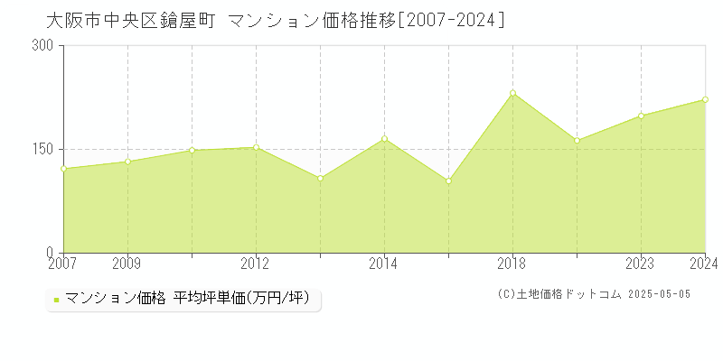 大阪市中央区鎗屋町のマンション価格推移グラフ 