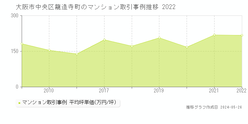 大阪市中央区龍造寺町のマンション価格推移グラフ 