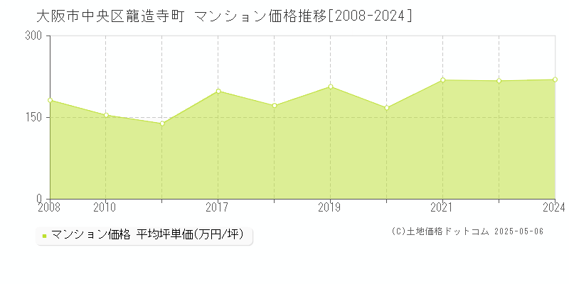 龍造寺町(大阪市中央区)のマンション価格推移グラフ(坪単価)[2008-2024年]