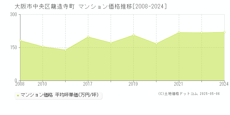 大阪市中央区龍造寺町のマンション価格推移グラフ 