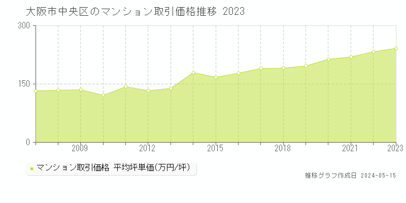 大阪市中央区全域のマンション取引事例推移グラフ 