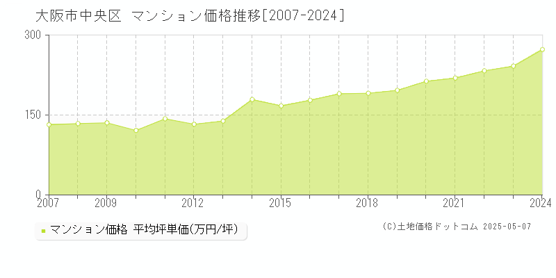 大阪市中央区(大阪府)のマンション価格推移グラフ(坪単価)[2007-2024年]