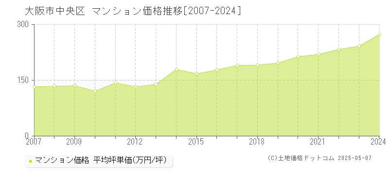 大阪市中央区のマンション価格推移グラフ 