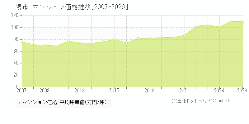 大阪府堺市のマンション価格推移グラフ(坪単価)[2007-2026年]