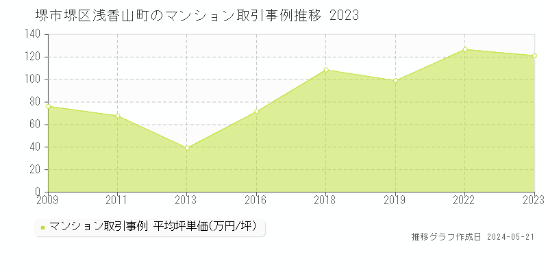 堺市堺区浅香山町のマンション価格推移グラフ 