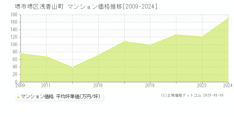 浅香山町(堺市堺区)のマンション価格推移グラフ(坪単価)[2009-2024年]