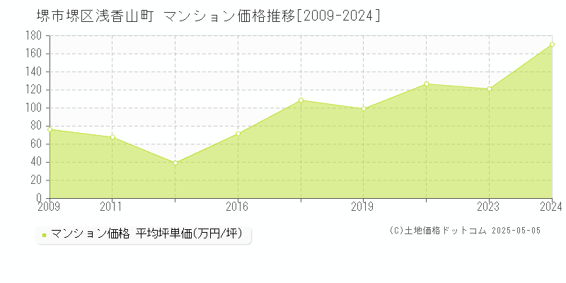 堺市堺区浅香山町のマンション価格推移グラフ 