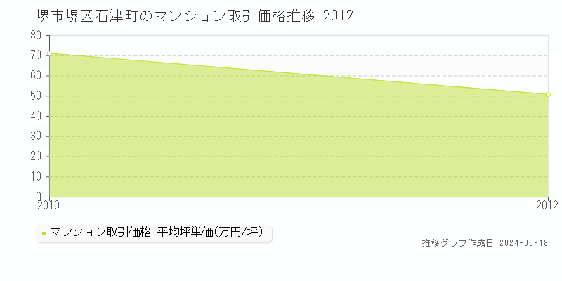 堺市堺区石津町のマンション価格推移グラフ 