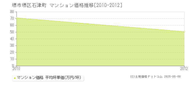 石津町(堺市堺区)のマンション価格推移グラフ(坪単価)[2010-2012年]