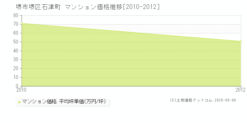 堺市堺区石津町のマンション価格推移グラフ 