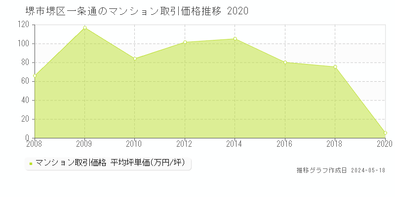 堺市堺区一条通のマンション価格推移グラフ 