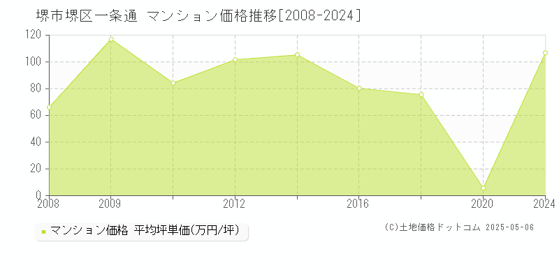 一条通(堺市堺区)のマンション価格推移グラフ(坪単価)[2008-2024年]