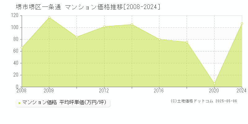 堺市堺区一条通のマンション価格推移グラフ 