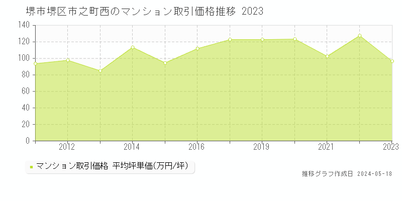 堺市堺区市之町西のマンション価格推移グラフ 