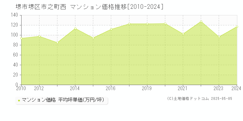 市之町西(堺市堺区)のマンション価格推移グラフ(坪単価)[2010-2024年]