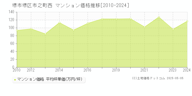 堺市堺区市之町西のマンション価格推移グラフ 