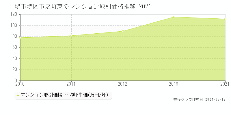 堺市堺区市之町東のマンション価格推移グラフ 