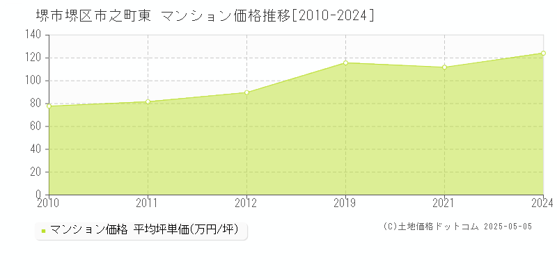 市之町東(堺市堺区)のマンション価格推移グラフ(坪単価)[2010-2024年]