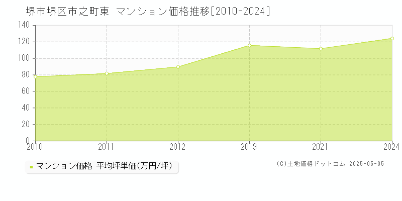 堺市堺区市之町東のマンション価格推移グラフ 