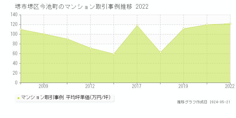 堺市堺区今池町のマンション価格推移グラフ 