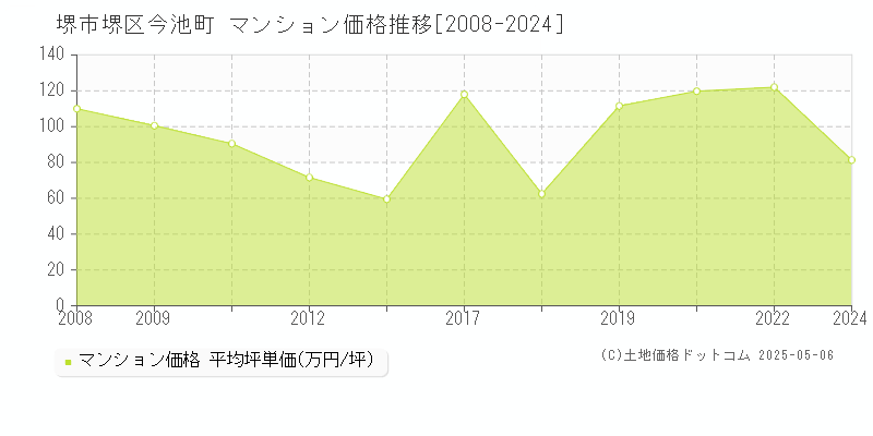 今池町(堺市堺区)のマンション価格推移グラフ(坪単価)[2008-2024年]
