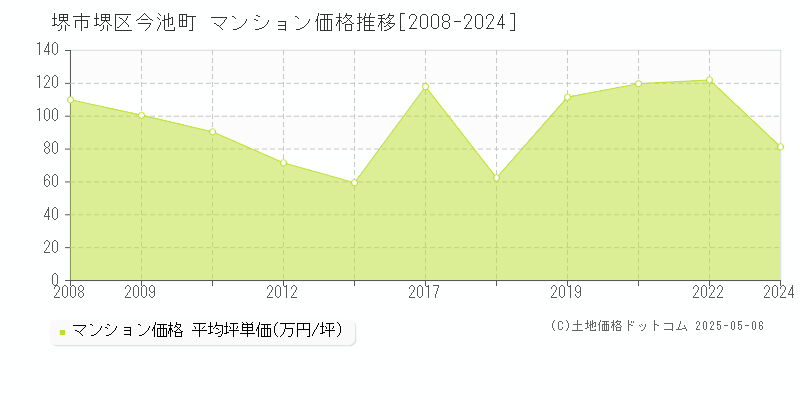 堺市堺区今池町のマンション価格推移グラフ 