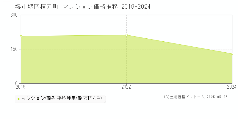 榎元町(堺市堺区)のマンション価格推移グラフ(坪単価)[2019-2024年]