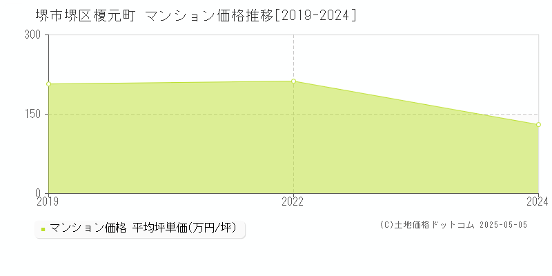 堺市堺区榎元町のマンション価格推移グラフ 