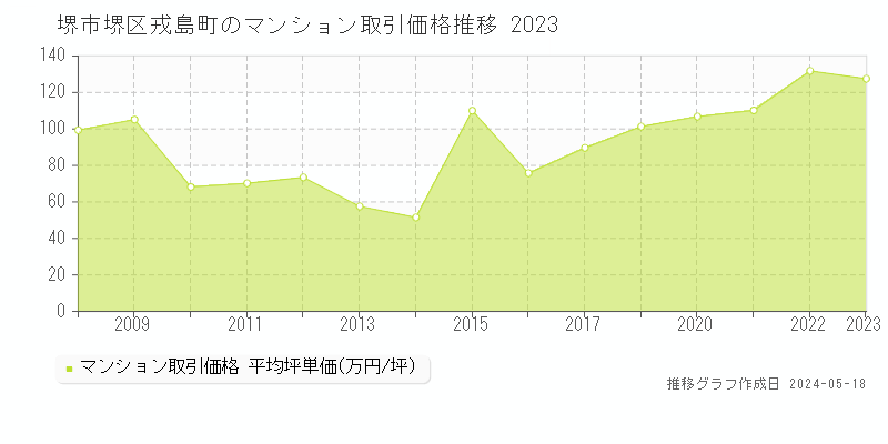 堺市堺区戎島町のマンション取引価格推移グラフ 