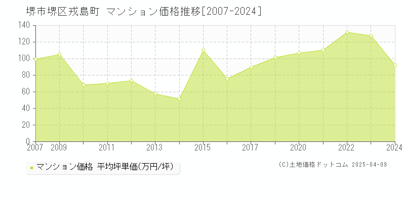 堺市堺区戎島町のマンション価格推移グラフ 