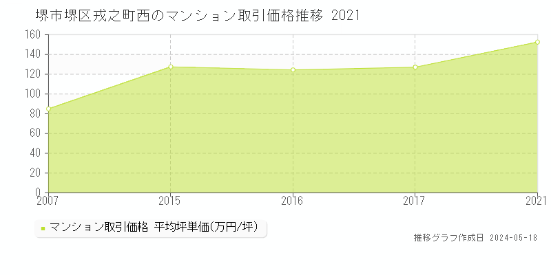 堺市堺区戎之町西のマンション価格推移グラフ 