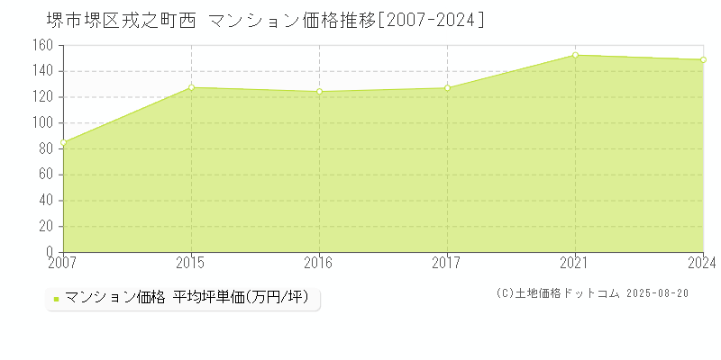 戎之町西(堺市堺区)のマンション価格推移グラフ(坪単価)[2007-2024年]