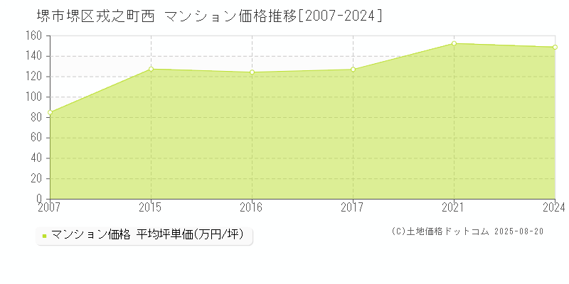 堺市堺区戎之町西のマンション価格推移グラフ 