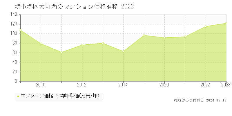 堺市堺区大町西のマンション価格推移グラフ 