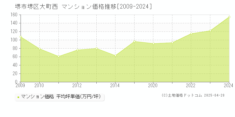 堺市堺区大町西のマンション価格推移グラフ 