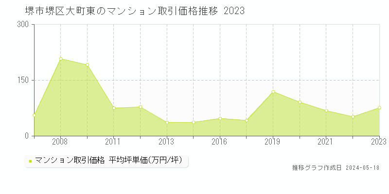 堺市堺区大町東のマンション取引価格推移グラフ 